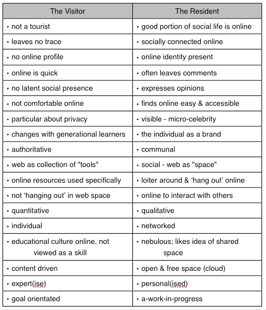 Visitor vs. Resident