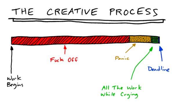 The Creative Process