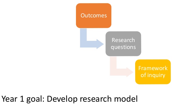 Research Model