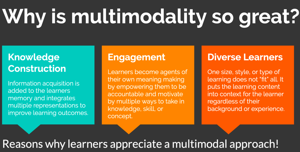 Designing Multimodal Approaches for Learning – techKNOWtools